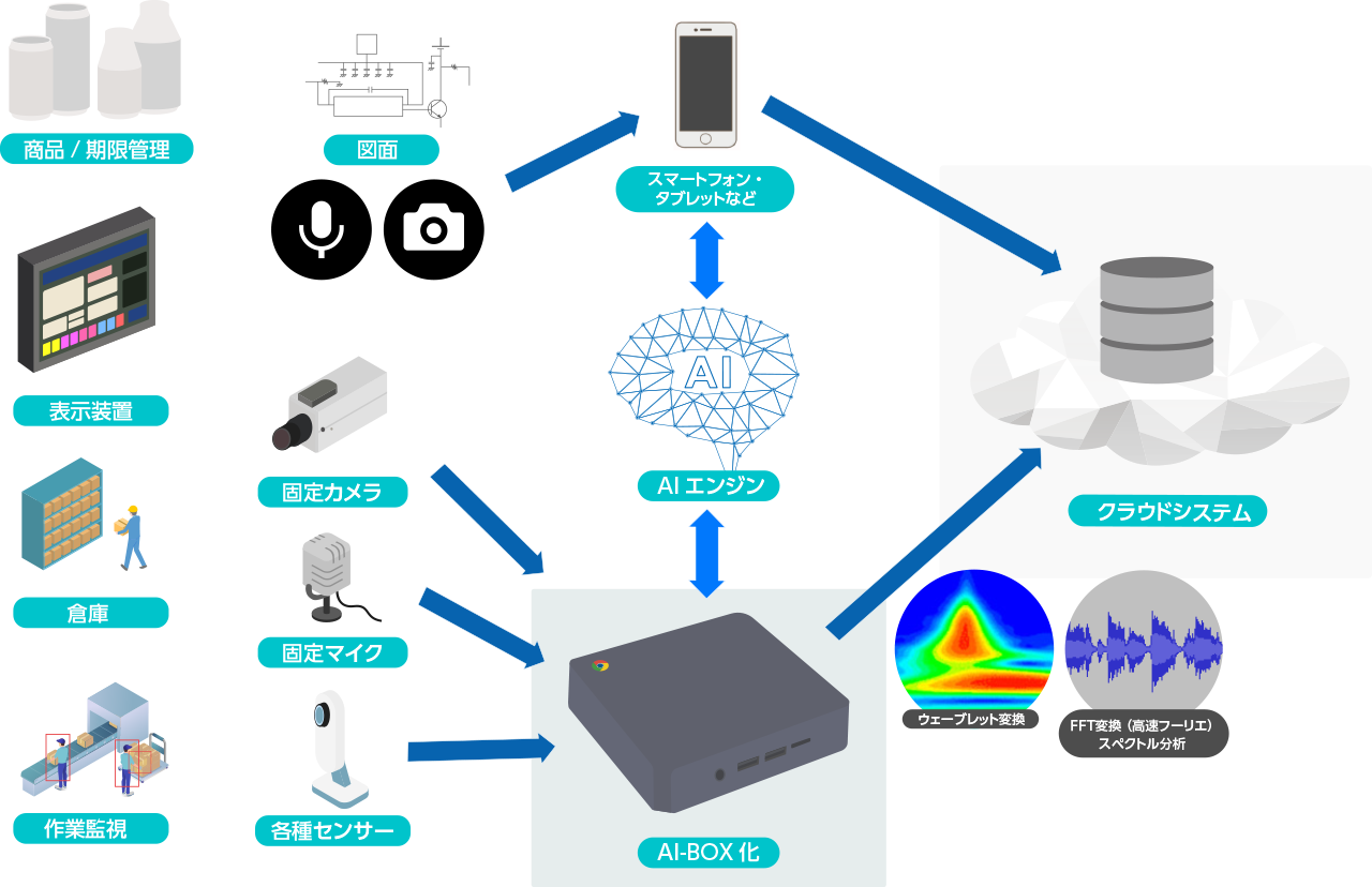 AI×IoT 活用例 自動判定とデータ化