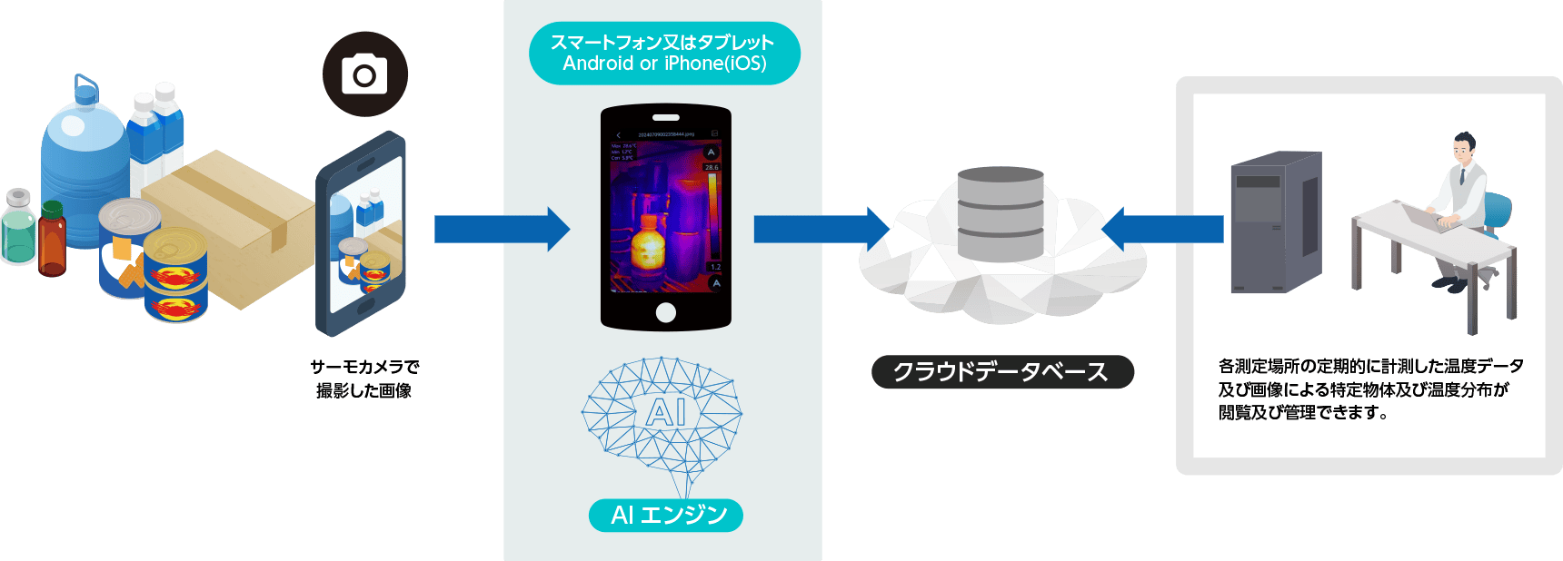 サーモカメラ活用例 温度計測と定期記録の自動化